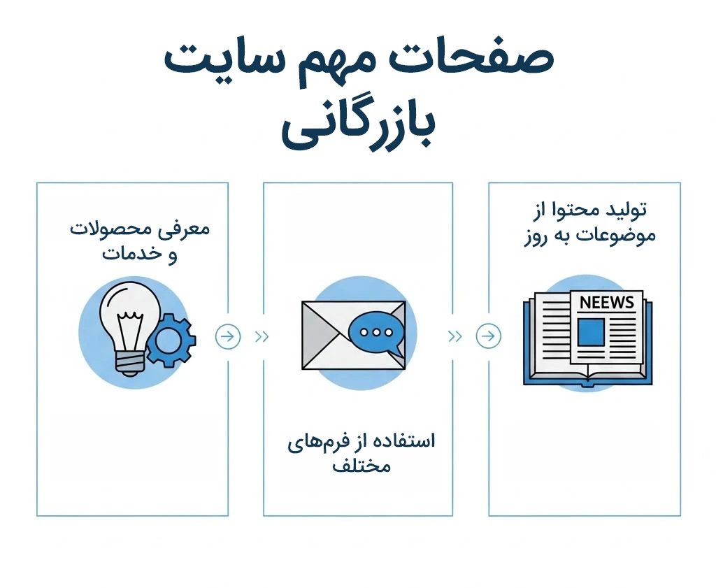 صفحات مهم وبسایت بازرگانی 